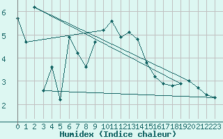 Courbe de l'humidex pour Hirschenkogel