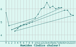 Courbe de l'humidex pour Villacoublay (78)