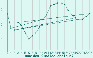 Courbe de l'humidex pour Sandillon (45)