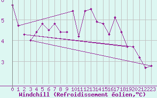 Courbe du refroidissement olien pour Rochegude (26)