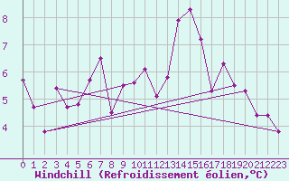 Courbe du refroidissement olien pour Dax (40)