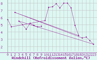 Courbe du refroidissement olien pour Saint-Igneuc (22)