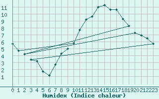 Courbe de l'humidex pour Seichamps (54)