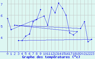 Courbe de tempratures pour Napf (Sw)