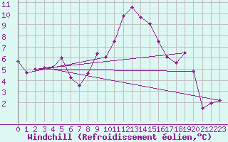 Courbe du refroidissement olien pour Galibier - Nivose (05)