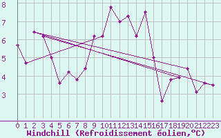 Courbe du refroidissement olien pour Puzeaux (80)