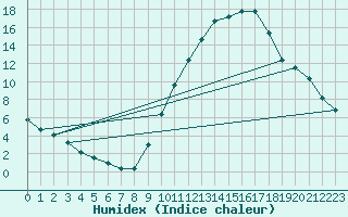 Courbe de l'humidex pour Saint-Saturnin-Ls-Avignon (84)