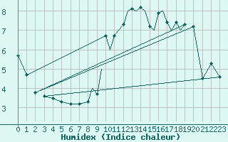 Courbe de l'humidex pour Hawarden