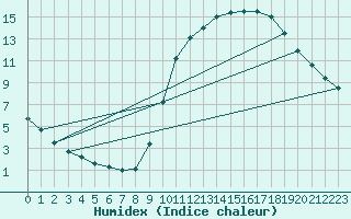 Courbe de l'humidex pour Saint-Bonnet-de-Bellac (87)