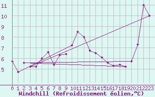 Courbe du refroidissement olien pour Tain Range