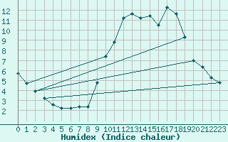 Courbe de l'humidex pour Dolembreux (Be)