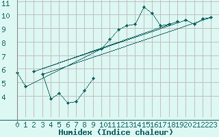 Courbe de l'humidex pour Lannion (22)