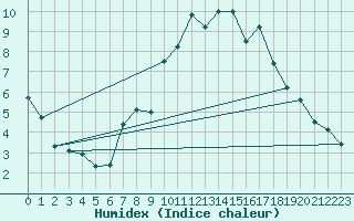 Courbe de l'humidex pour Orange (84)