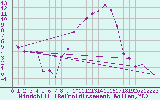 Courbe du refroidissement olien pour Giswil