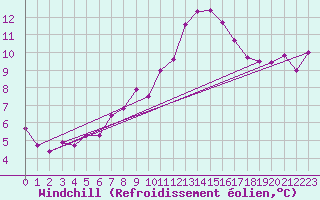 Courbe du refroidissement olien pour Retz