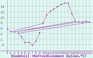 Courbe du refroidissement olien pour Estoher (66)