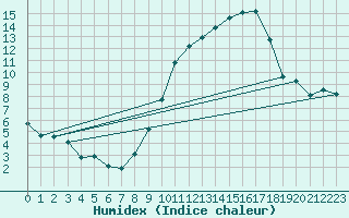 Courbe de l'humidex pour Estoher (66)