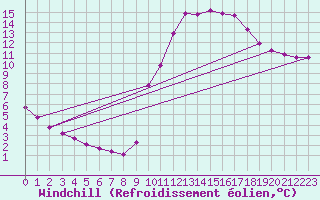 Courbe du refroidissement olien pour Hestrud (59)