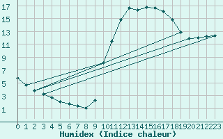 Courbe de l'humidex pour Hestrud (59)