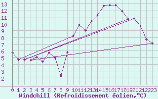 Courbe du refroidissement olien pour Voiron (38)