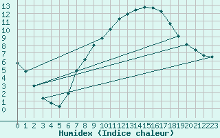 Courbe de l'humidex pour Mallersdorf-Pfaffenb