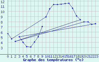 Courbe de tempratures pour Cabauw Tower