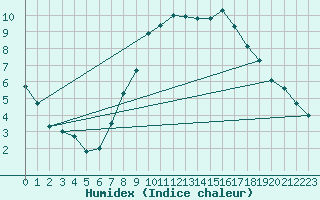 Courbe de l'humidex pour Berlin-Tempelhof