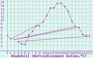 Courbe du refroidissement olien pour Gera-Leumnitz