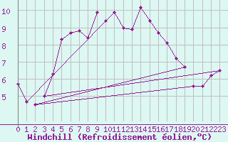 Courbe du refroidissement olien pour Vilsandi
