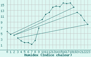 Courbe de l'humidex pour Lagarrigue (81)