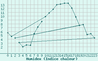 Courbe de l'humidex pour Chieming