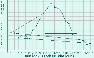 Courbe de l'humidex pour Bursa