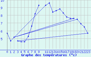 Courbe de tempratures pour Roldalsfjellet