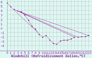 Courbe du refroidissement olien pour Hereford/Credenhill