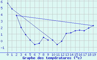 Courbe de tempratures pour Kugaaruk Climate