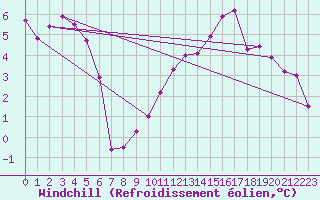 Courbe du refroidissement olien pour Ulm-Mhringen