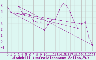 Courbe du refroidissement olien pour Cazaux (33)