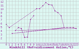 Courbe du refroidissement olien pour Lecce