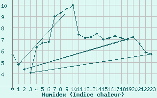 Courbe de l'humidex pour Neuhutten-Spessart