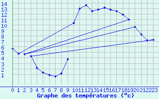 Courbe de tempratures pour Saint-Haon (43)