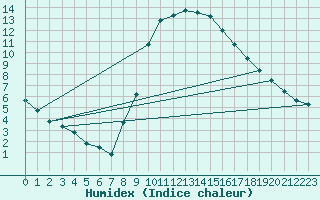 Courbe de l'humidex pour Gees