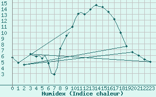 Courbe de l'humidex pour Coningsby Royal Air Force Base