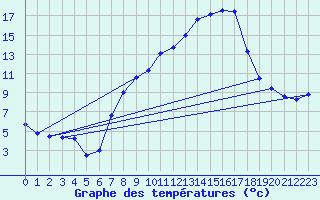 Courbe de tempratures pour Nyon-Changins (Sw)