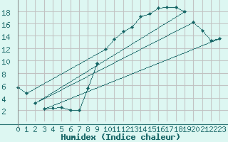 Courbe de l'humidex pour La Roche-sur-Yon (85)