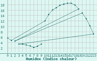 Courbe de l'humidex pour Prads-Haute-Blone (04)