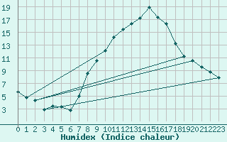 Courbe de l'humidex pour Berne Liebefeld (Sw)