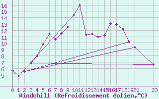 Courbe du refroidissement olien pour Tirgu Logresti