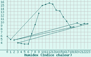Courbe de l'humidex pour Weissensee / Gatschach