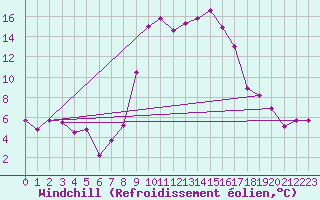 Courbe du refroidissement olien pour Jijel Achouat