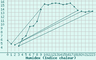 Courbe de l'humidex pour Heino Aws